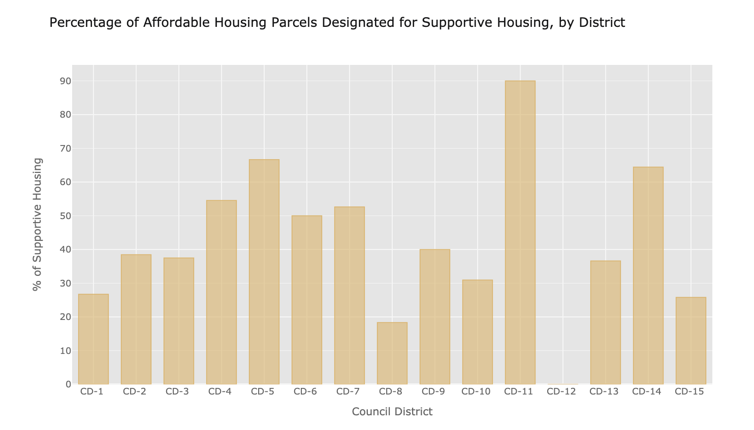PERCENTAGE OF AFFORDABLE HOUSING